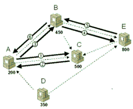 Windows Peer to Peer Networking