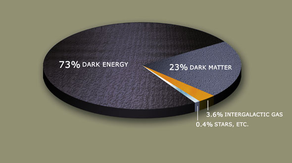 Dark matter/energy