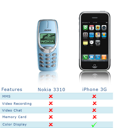 Nokia Vs. Iphone