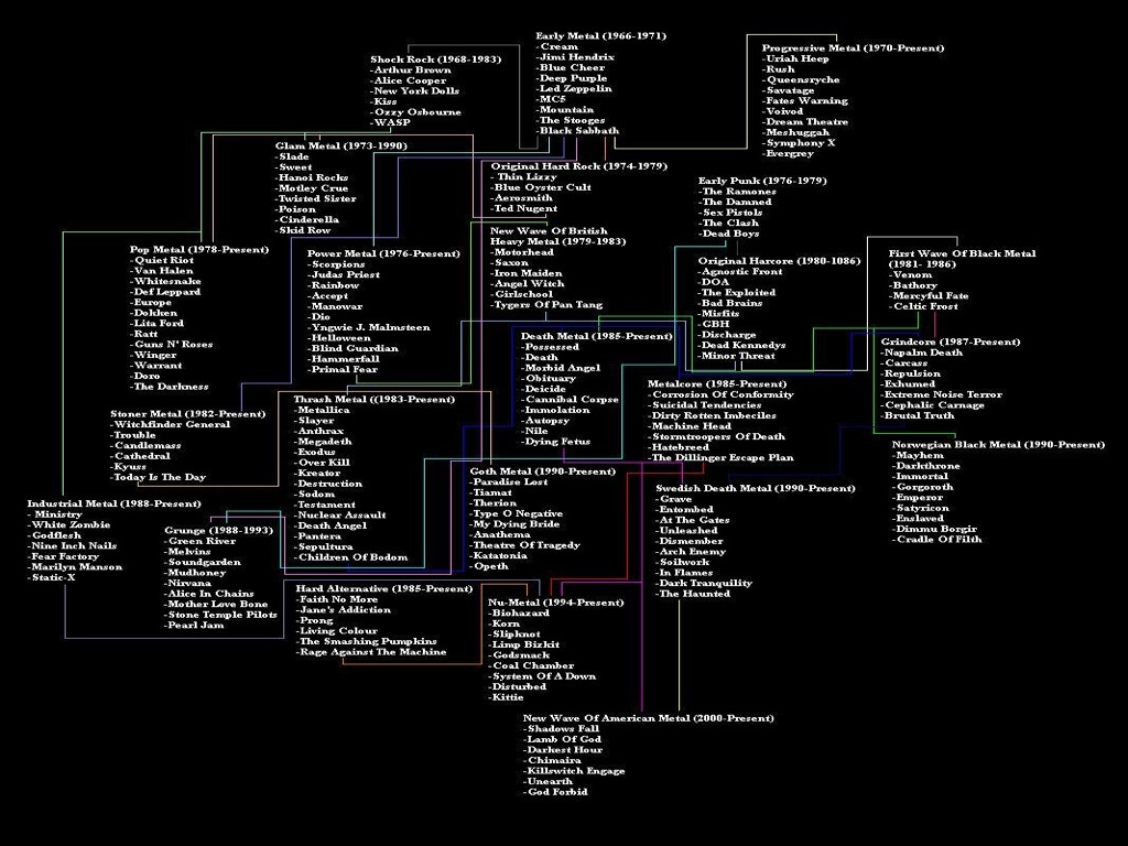 Metal: Headbangers Journey - Family tree of metal