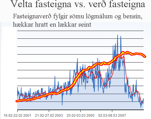 Þróun fasteignaverðs