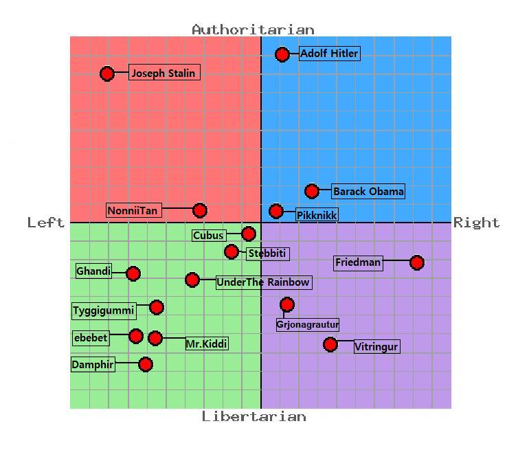 Hugarar á Political Compass