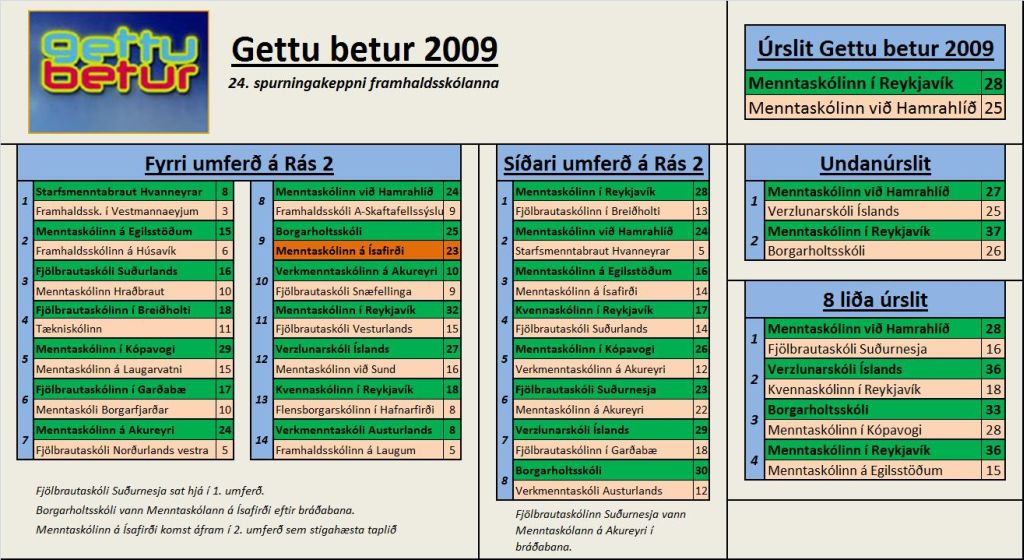 Gettu betur 2009 - yfirlit