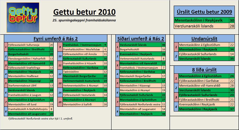 Gettu betur 2010 - heildarúrslit