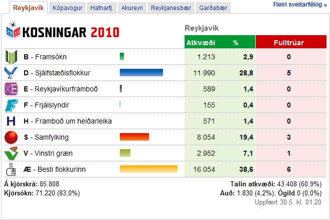 Tölur í Reykjavík