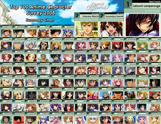 Top 100 anime chars 2008