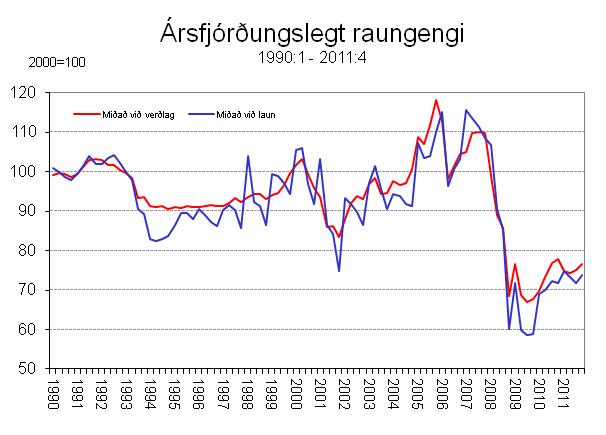 Gengi íslensku krónunnar.