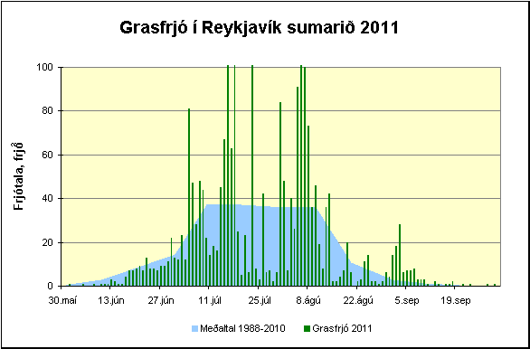 Grasfrjó í Reykjavík sumarið 2011