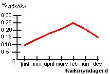 Aðsókn á /kvikmyndagerd