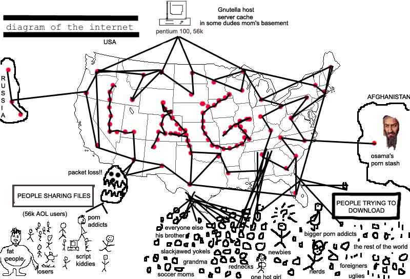 Internet Diagram
